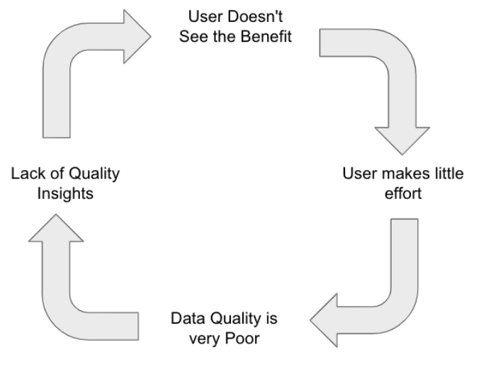 Trust Loop - User doesn't see benefit - Makes little effort - Data is poor - Lack of insights